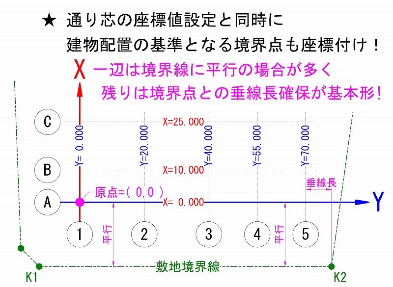 境界点との寸法条件・具体例