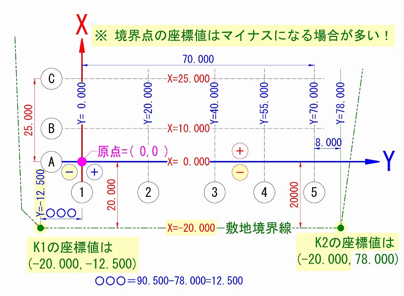境界点の座標付け