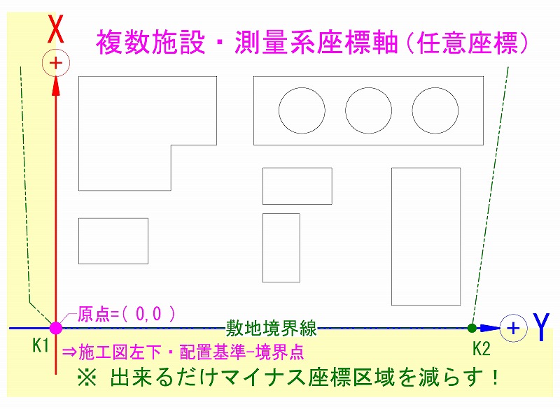 複数施設の原点設置位置